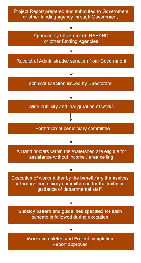 Watershed base approach